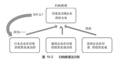 金字塔原理在旅游開發項目策劃咨詢中的應用路徑
