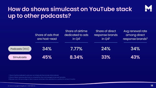 2025年第四季度播客廣告洞察 內容推廣成為品牌增長新引擎